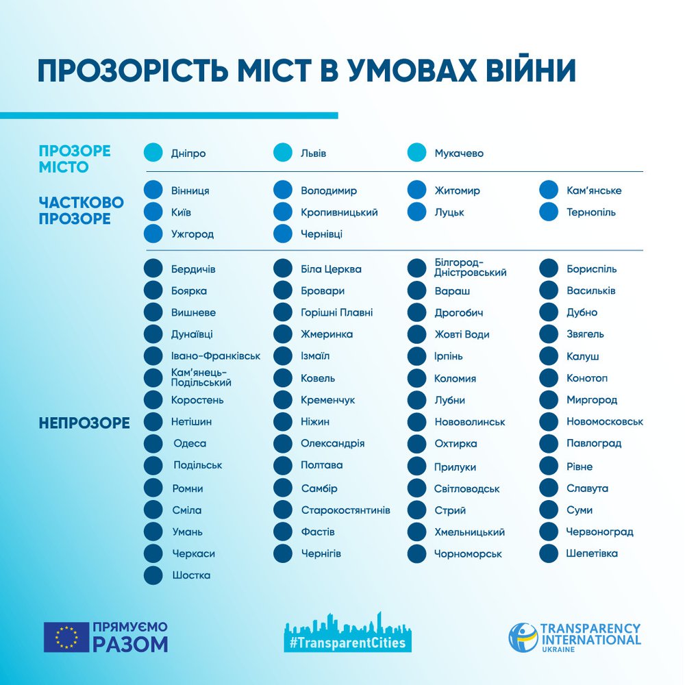 рейтинг прозорості міст